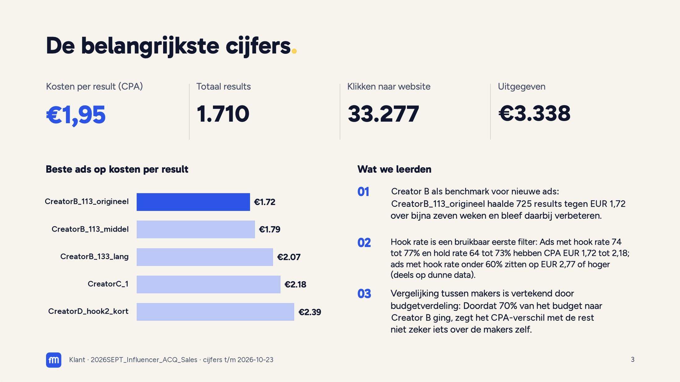 Klantrapport als slide: de belangrijkste cijfers, de beste ads op kosten per result en drie dingen die we leerden (voorbeeldgegevens)