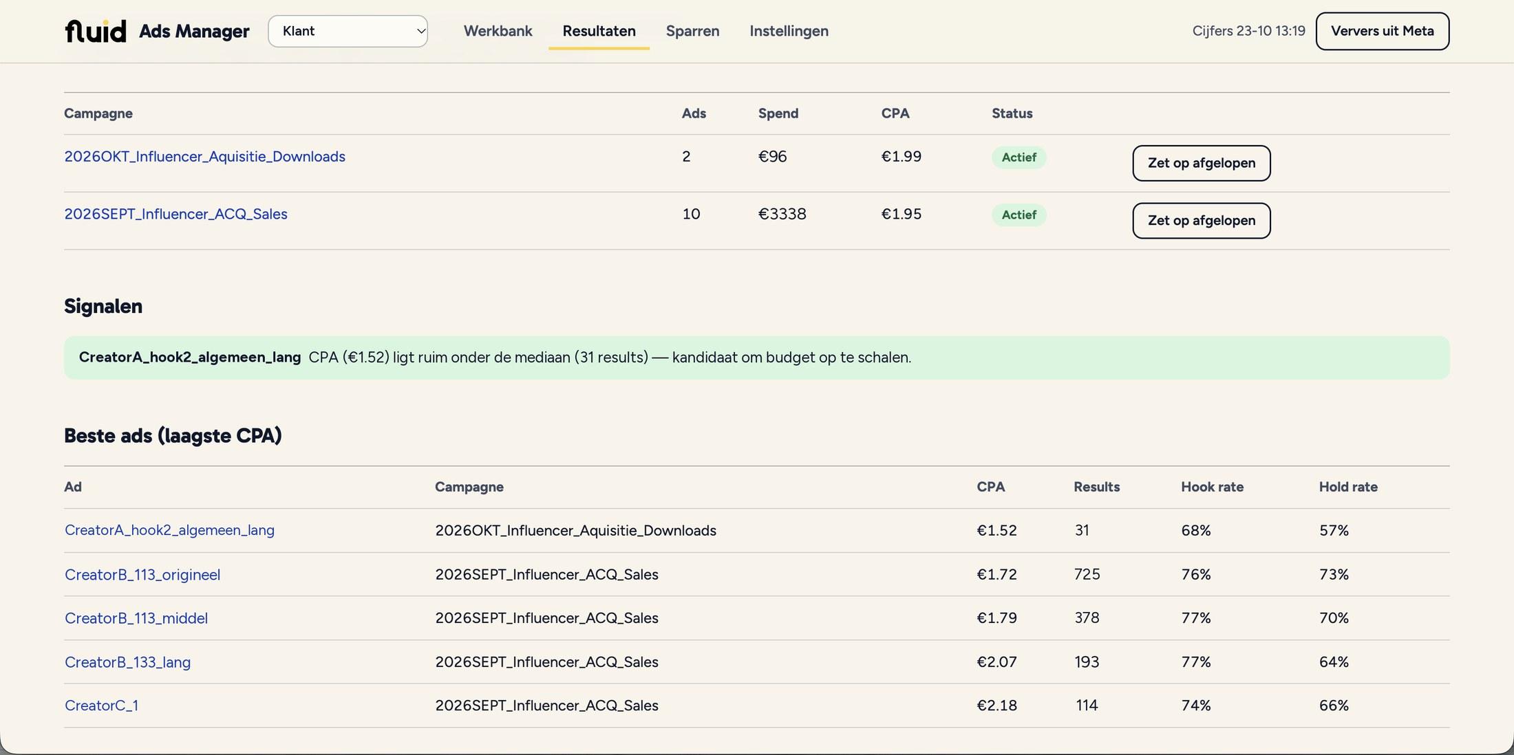 Resultatenscherm met campagnes, een signaal dat een ad een kandidaat is om budget op te schalen en de beste ads op laagste kosten per result (voorbeeldgegevens)