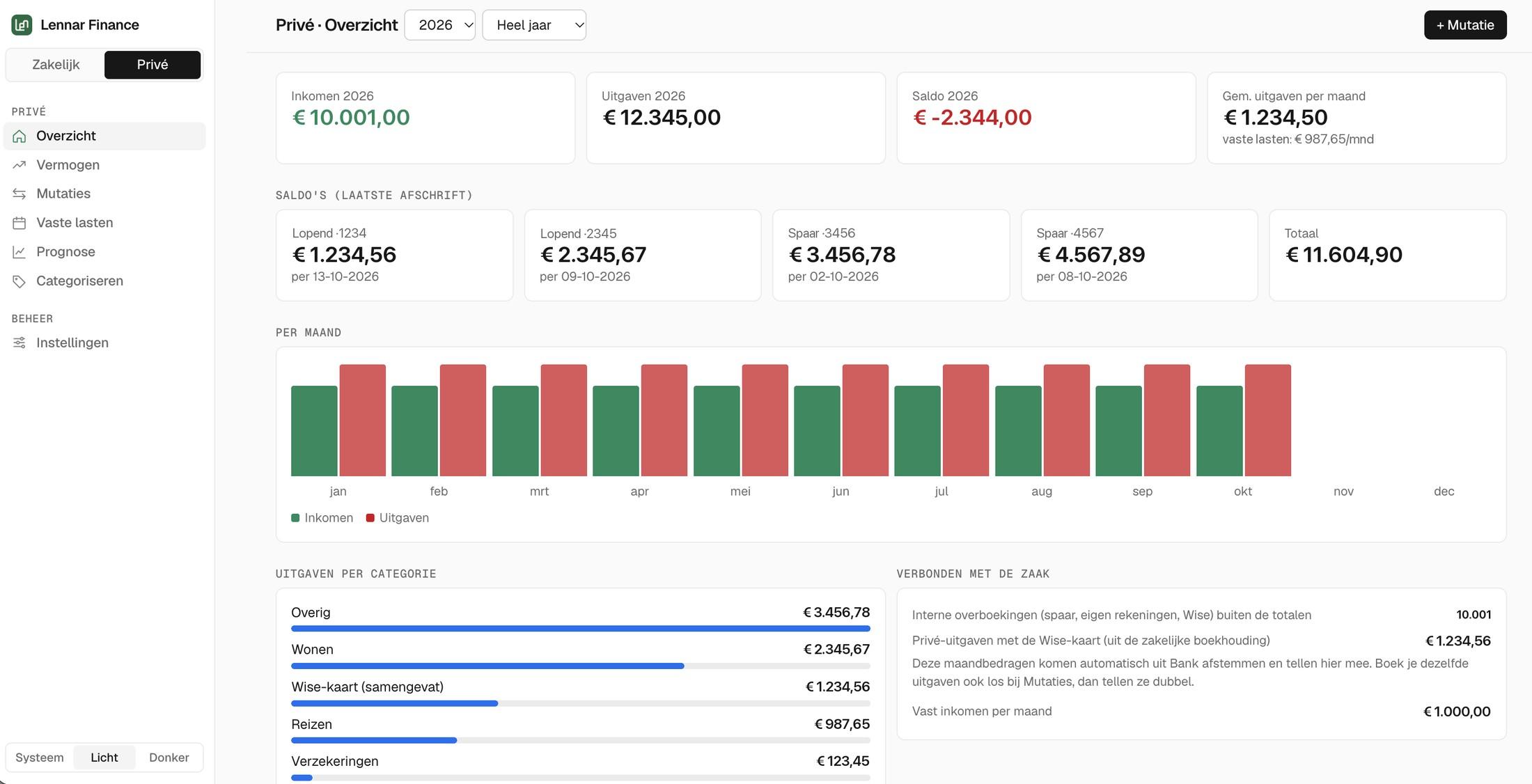 Het financedashboard in lichte weergave met het privé-overzicht: inkomsten, uitgaven, saldo, saldo's per rekening, een staafdiagram per maand en uitgaven per categorie (voorbeeldgegevens)